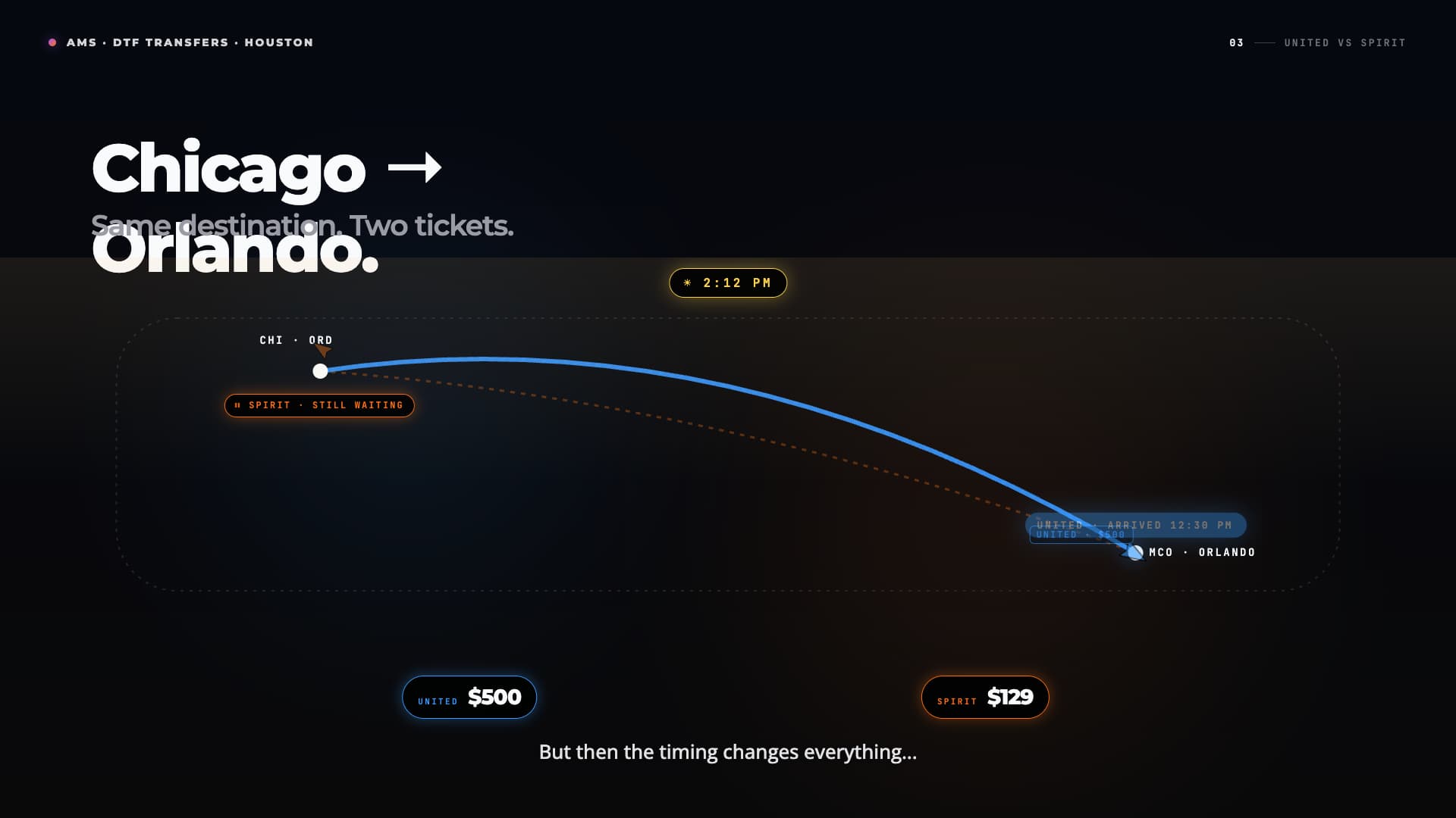 Airline timing analogy comparing two ticket prices before a DTF transfer cost decision