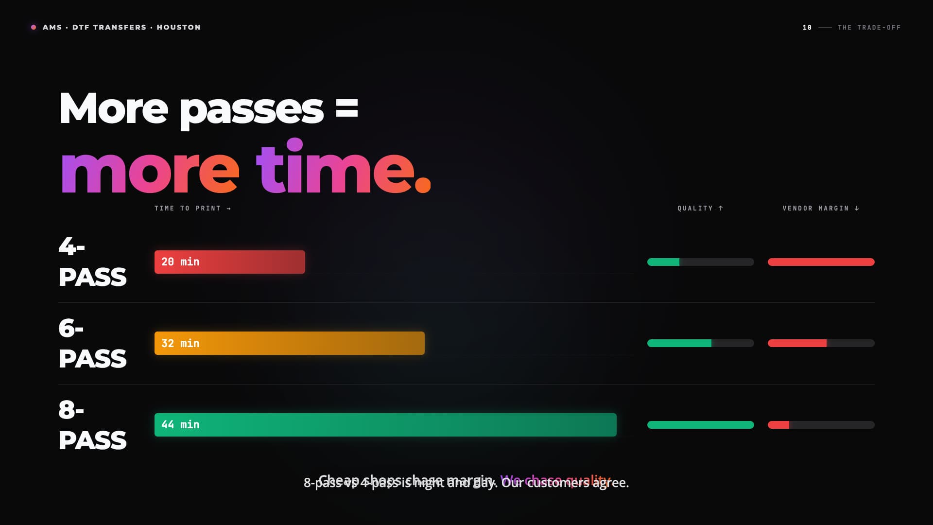 More DTF printer passes means more print time and different vendor margin tradeoffs