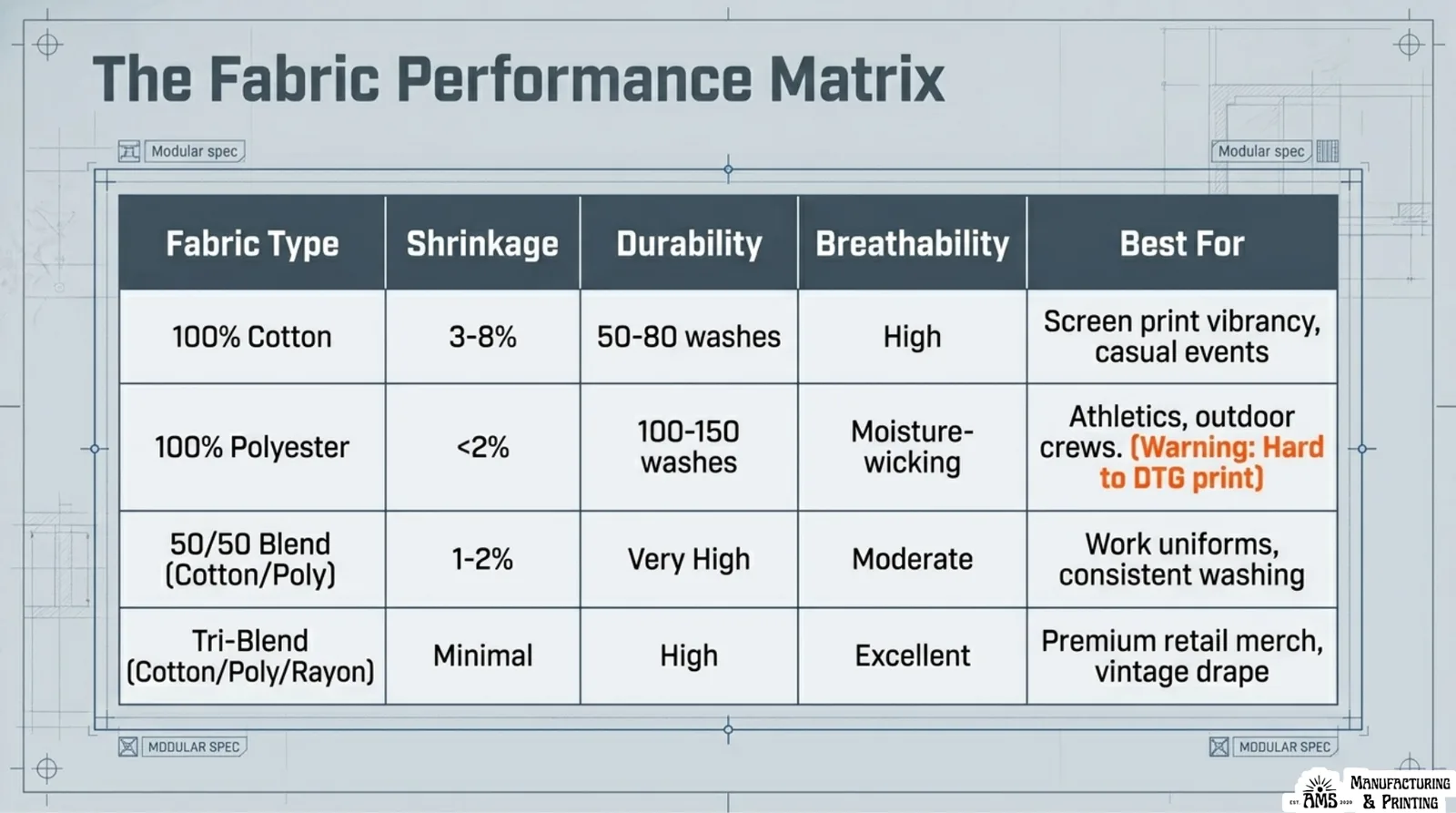 Fabric performance matrix comparing cotton, polyester, 50/50 cotton-poly blend, and tri-blend by shrinkage, durability, breathability, and best use case.